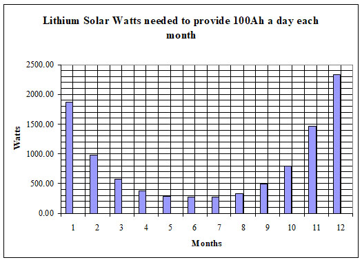 Lithium Solar Watts needed to provide 100Ah a day each month