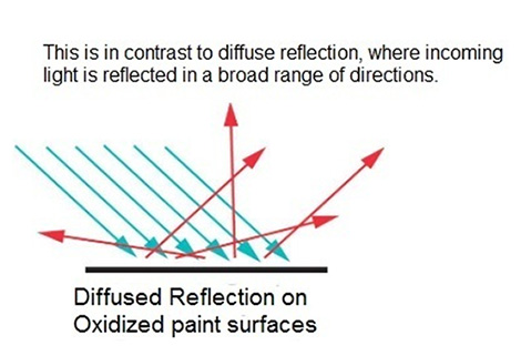 bullet polish diffused reflection on oxidised paint surfaces