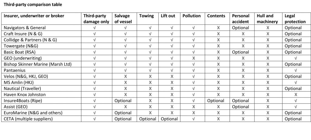 boat insurance comparison table